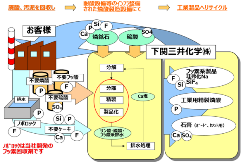 環境事業 下関三井化学株式会社